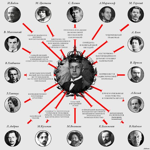 Отзывы И. А. Бунина о современниках