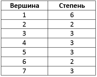Степени вершин по таблице