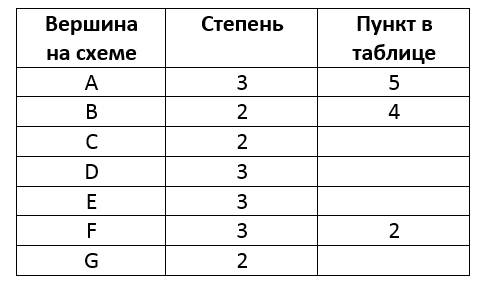 Сопоставляем вершины графа и пункты таблицы
